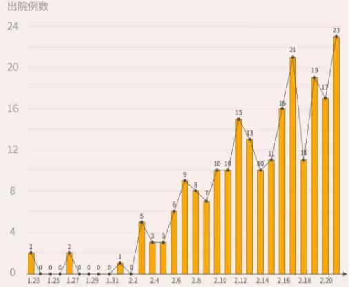 超一半人出院了！2月21日，深圳23人出院，累计222人