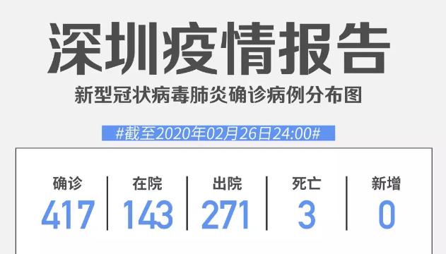 深圳连续5日零新增！累计417例，在院143例（截至2月26日）