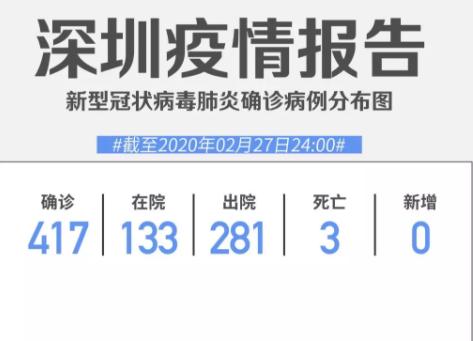 深圳连续6日零新增！累计417例，在院133例（截至2月27日）