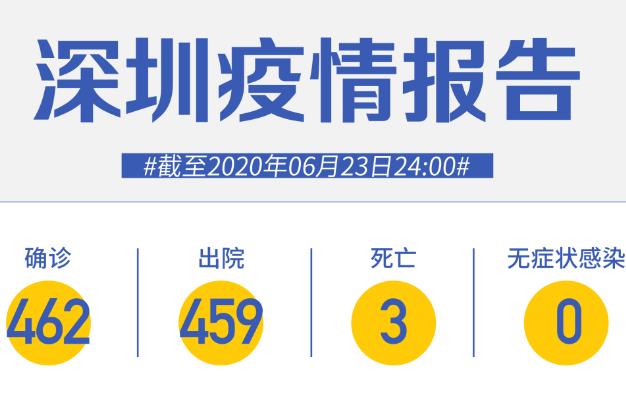 深圳连续54天零新增！北京又新增一个高风险地区！
